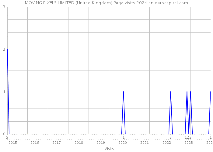 MOVING PIXELS LIMITED (United Kingdom) Page visits 2024 