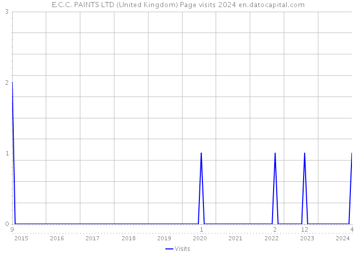 E.C.C. PAINTS LTD (United Kingdom) Page visits 2024 