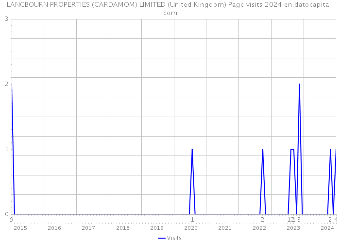 LANGBOURN PROPERTIES (CARDAMOM) LIMITED (United Kingdom) Page visits 2024 
