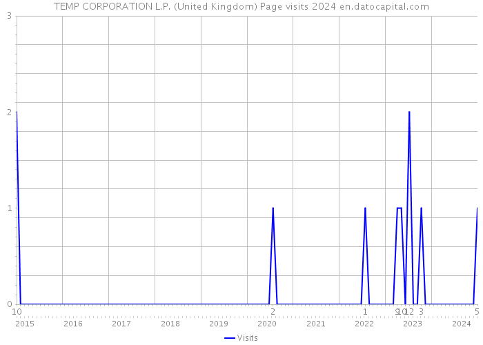 TEMP CORPORATION L.P. (United Kingdom) Page visits 2024 
