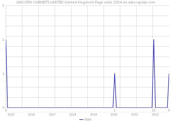 UNICORN CABINETS LIMITED (United Kingdom) Page visits 2024 