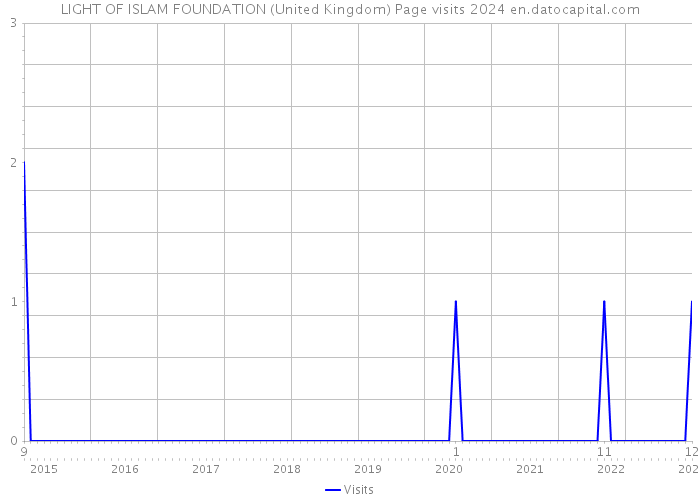 LIGHT OF ISLAM FOUNDATION (United Kingdom) Page visits 2024 