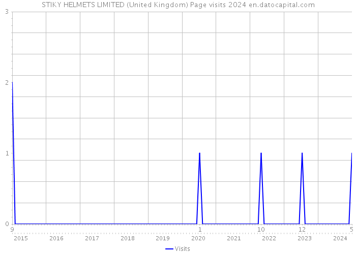 STIKY HELMETS LIMITED (United Kingdom) Page visits 2024 