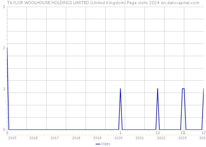 TAYLOR WOOLHOUSE HOLDINGS LIMITED (United Kingdom) Page visits 2024 