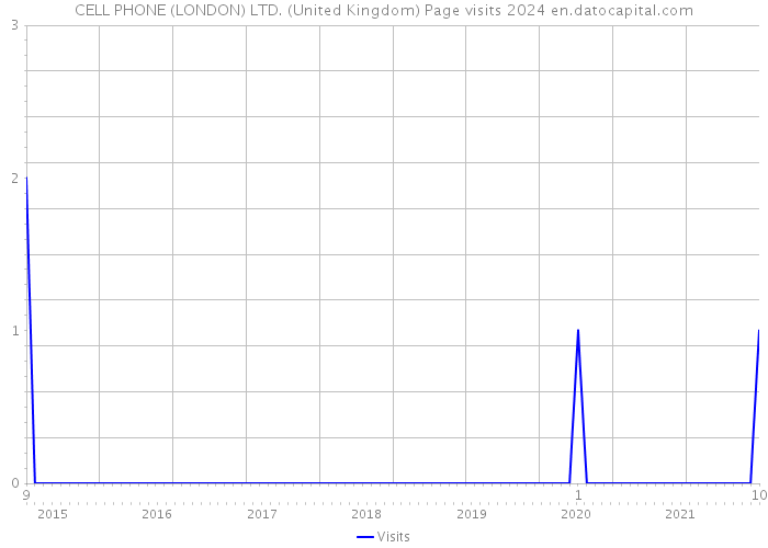 CELL PHONE (LONDON) LTD. (United Kingdom) Page visits 2024 