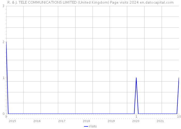 R. & J. TELE COMMUNICATIONS LIMITED (United Kingdom) Page visits 2024 