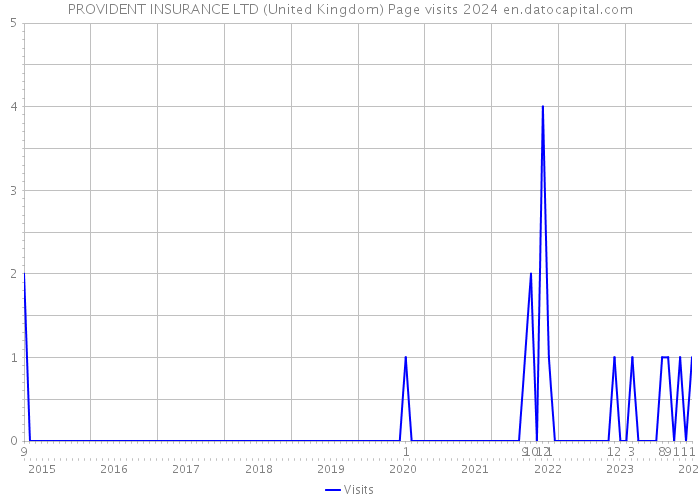 PROVIDENT INSURANCE LTD (United Kingdom) Page visits 2024 