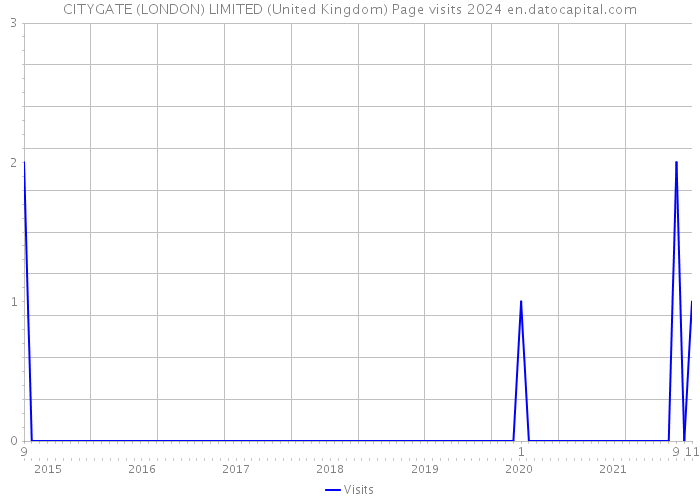 CITYGATE (LONDON) LIMITED (United Kingdom) Page visits 2024 