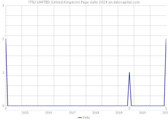 ITSU LIMITED (United Kingdom) Page visits 2024 