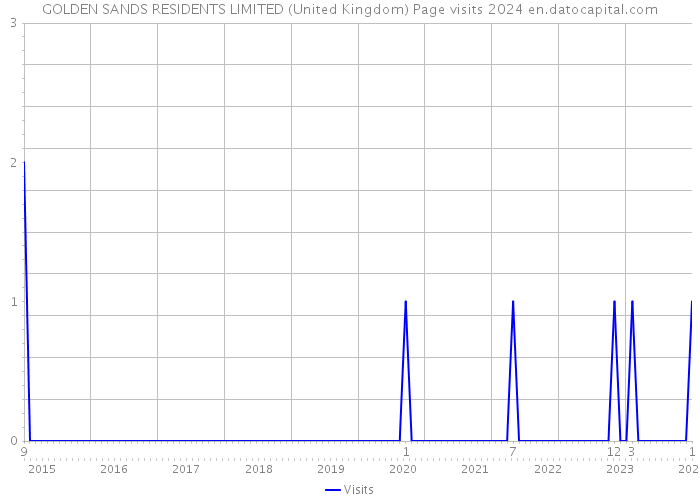 GOLDEN SANDS RESIDENTS LIMITED (United Kingdom) Page visits 2024 