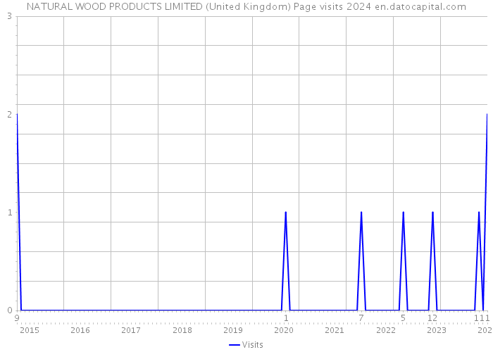 NATURAL WOOD PRODUCTS LIMITED (United Kingdom) Page visits 2024 