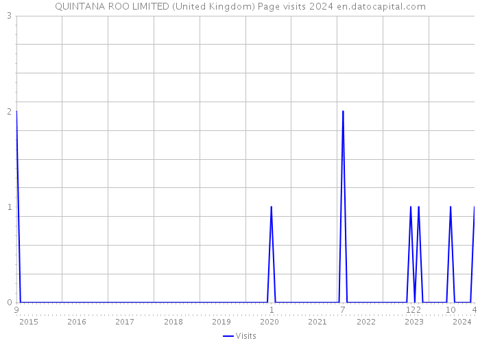 QUINTANA ROO LIMITED (United Kingdom) Page visits 2024 