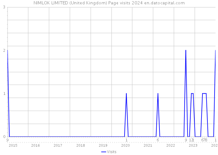 NIMLOK LIMITED (United Kingdom) Page visits 2024 