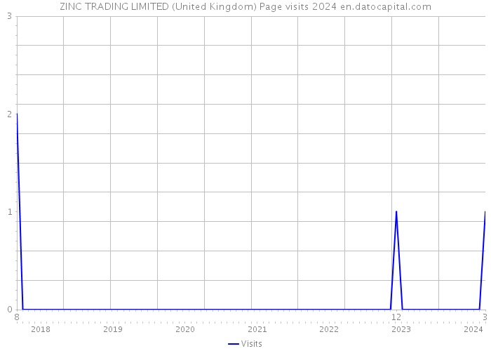 ZINC TRADING LIMITED (United Kingdom) Page visits 2024 
