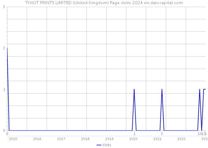 TIVIOT PRINTS LIMITED (United Kingdom) Page visits 2024 