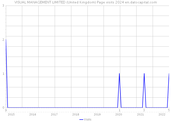 VISUAL MANAGEMENT LIMITED (United Kingdom) Page visits 2024 
