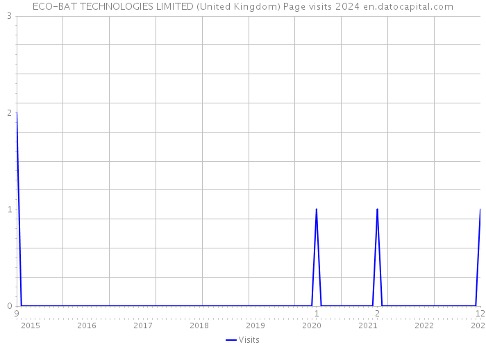 ECO-BAT TECHNOLOGIES LIMITED (United Kingdom) Page visits 2024 