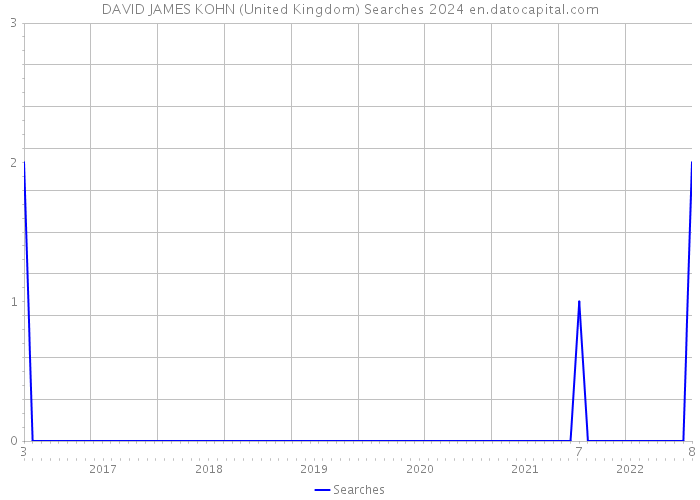 DAVID JAMES KOHN (United Kingdom) Searches 2024 