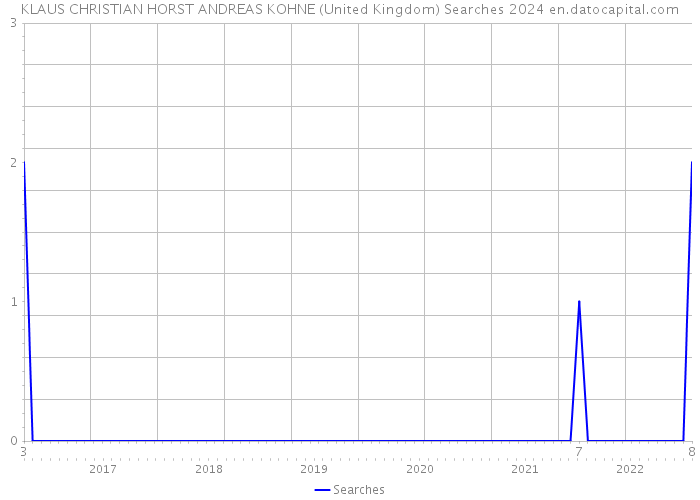 KLAUS CHRISTIAN HORST ANDREAS KOHNE (United Kingdom) Searches 2024 