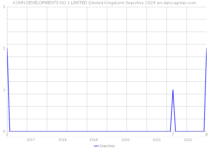 KOHN DEVELOPMENTS NO 1 LIMITED (United Kingdom) Searches 2024 