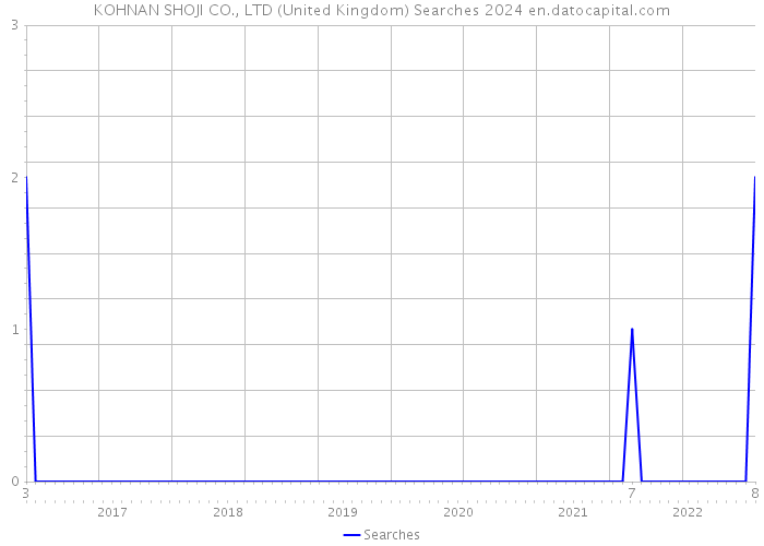 KOHNAN SHOJI CO., LTD (United Kingdom) Searches 2024 
