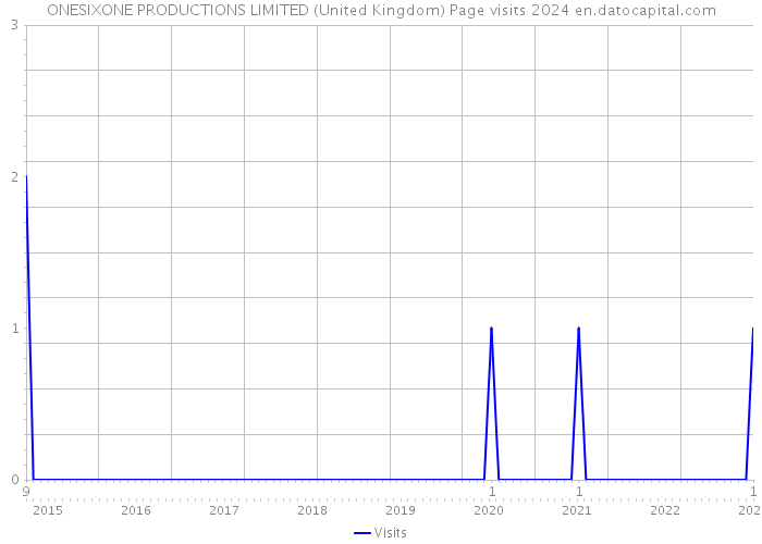 ONESIXONE PRODUCTIONS LIMITED (United Kingdom) Page visits 2024 