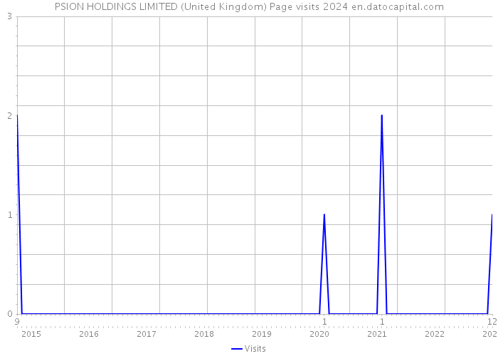 PSION HOLDINGS LIMITED (United Kingdom) Page visits 2024 