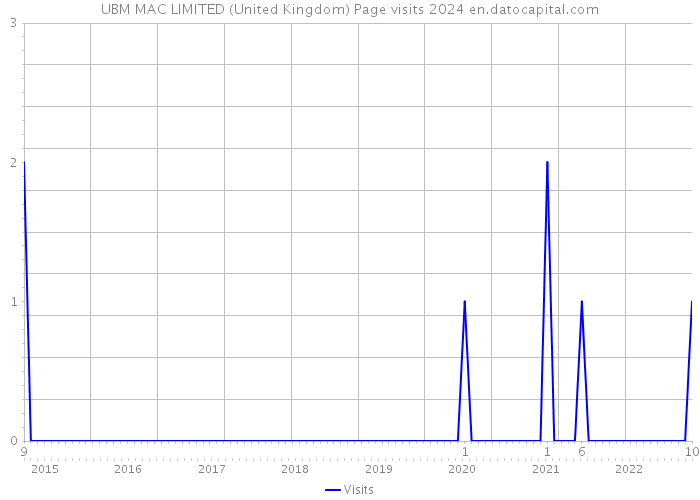 UBM MAC LIMITED (United Kingdom) Page visits 2024 