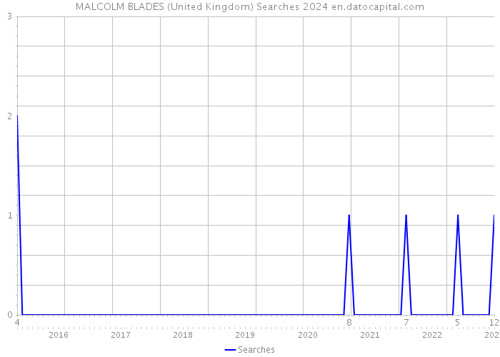 MALCOLM BLADES (United Kingdom) Searches 2024 