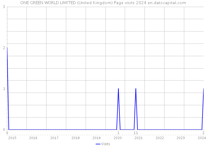 ONE GREEN WORLD LIMITED (United Kingdom) Page visits 2024 