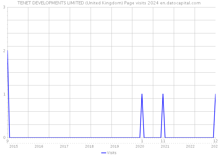 TENET DEVELOPMENTS LIMITED (United Kingdom) Page visits 2024 