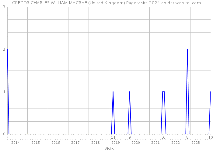 GREGOR CHARLES WILLIAM MACRAE (United Kingdom) Page visits 2024 