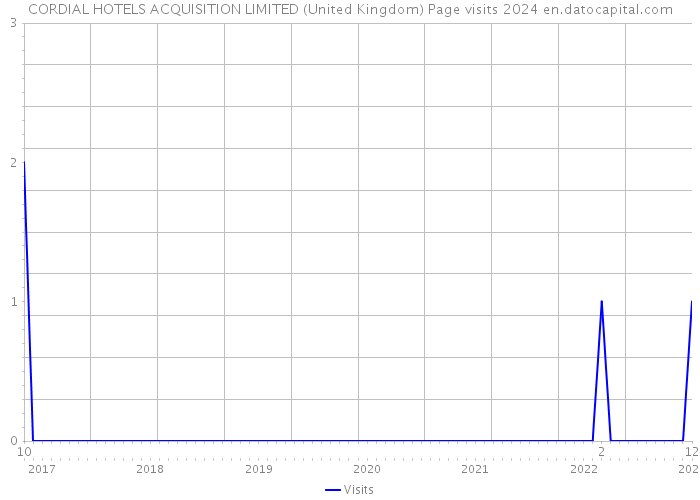 CORDIAL HOTELS ACQUISITION LIMITED (United Kingdom) Page visits 2024 