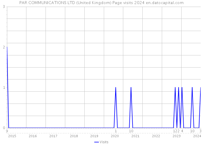 PAR COMMUNICATIONS LTD (United Kingdom) Page visits 2024 