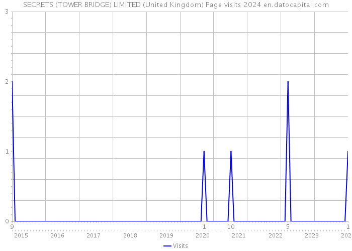 SECRETS (TOWER BRIDGE) LIMITED (United Kingdom) Page visits 2024 