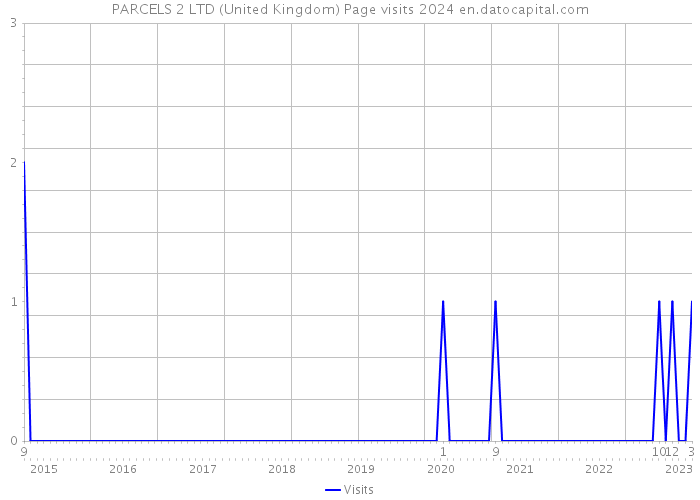 PARCELS 2 LTD (United Kingdom) Page visits 2024 