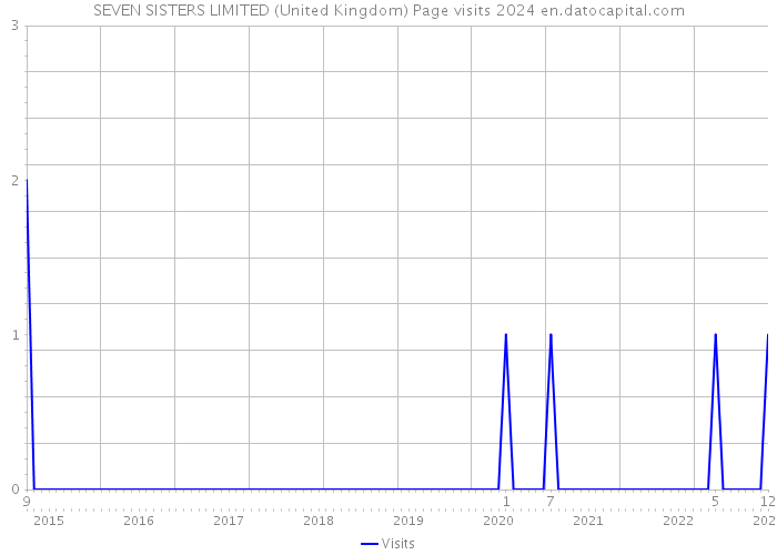 SEVEN SISTERS LIMITED (United Kingdom) Page visits 2024 