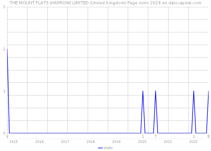 THE MOUNT FLATS (HARROW) LIMITED (United Kingdom) Page visits 2024 