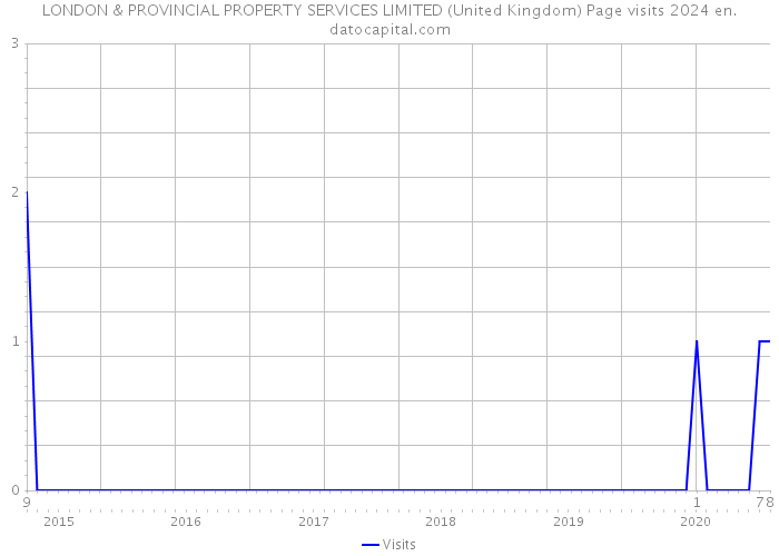LONDON & PROVINCIAL PROPERTY SERVICES LIMITED (United Kingdom) Page visits 2024 