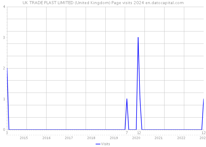 UK TRADE PLAST LIMITED (United Kingdom) Page visits 2024 