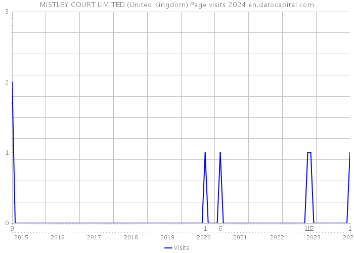 MISTLEY COURT LIMITED (United Kingdom) Page visits 2024 