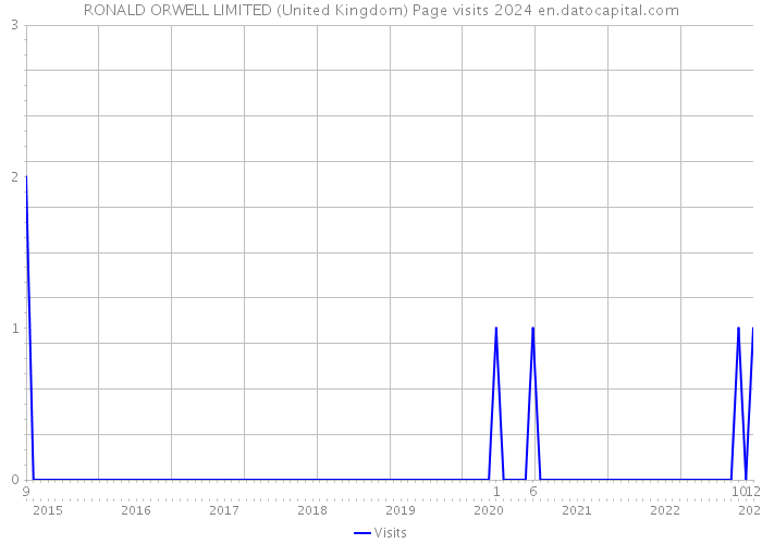 RONALD ORWELL LIMITED (United Kingdom) Page visits 2024 