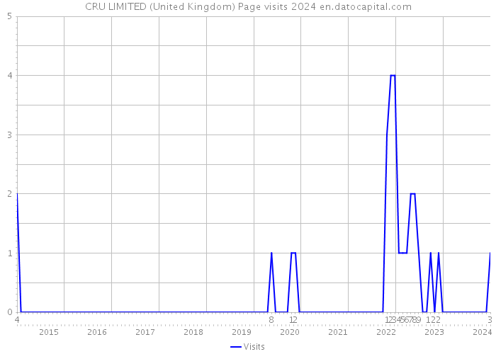 CRU LIMITED (United Kingdom) Page visits 2024 