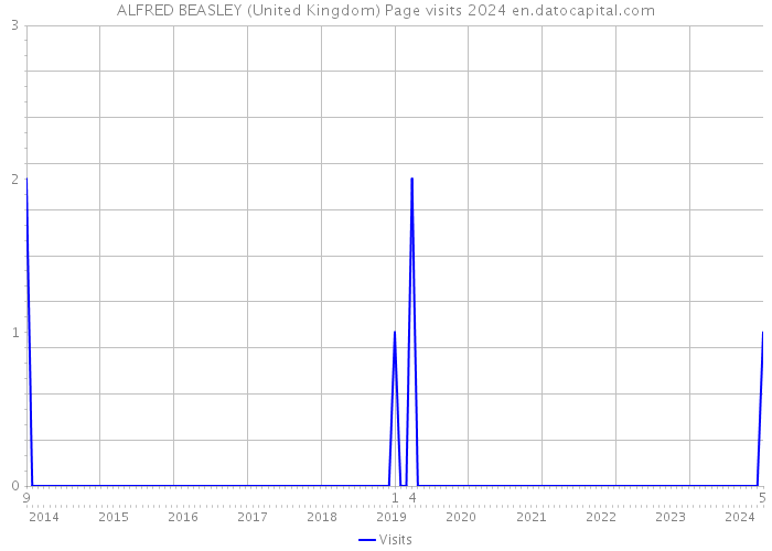 ALFRED BEASLEY (United Kingdom) Page visits 2024 