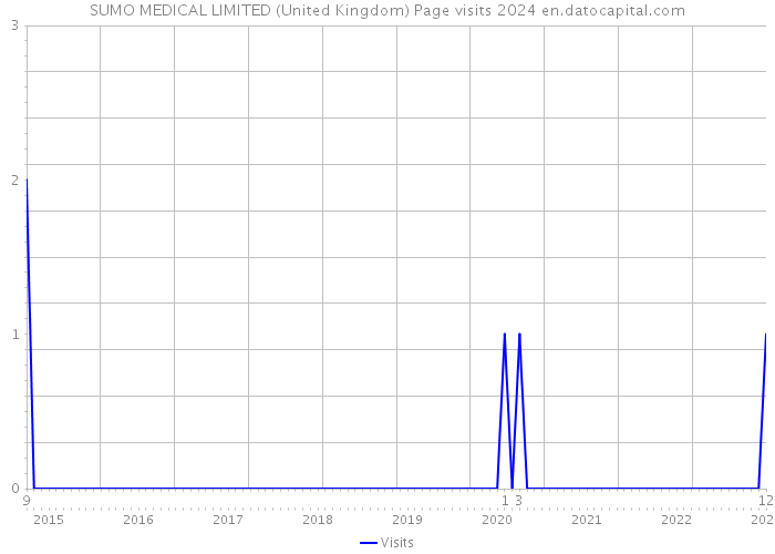 SUMO MEDICAL LIMITED (United Kingdom) Page visits 2024 