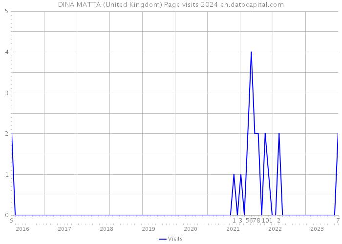 DINA MATTA (United Kingdom) Page visits 2024 
