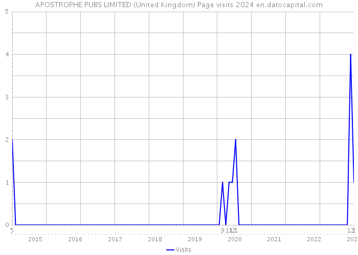APOSTROPHE PUBS LIMITED (United Kingdom) Page visits 2024 