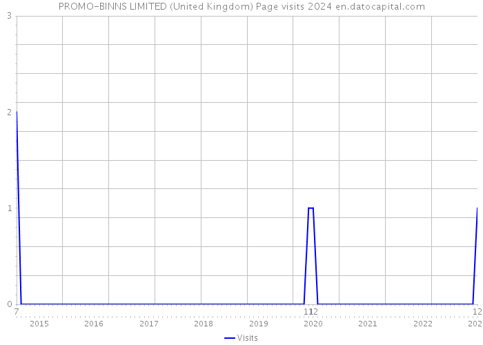 PROMO-BINNS LIMITED (United Kingdom) Page visits 2024 