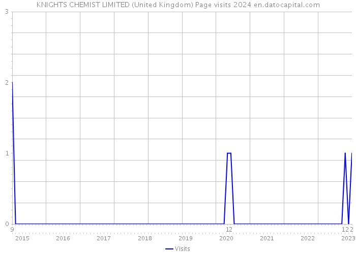 KNIGHTS CHEMIST LIMITED (United Kingdom) Page visits 2024 