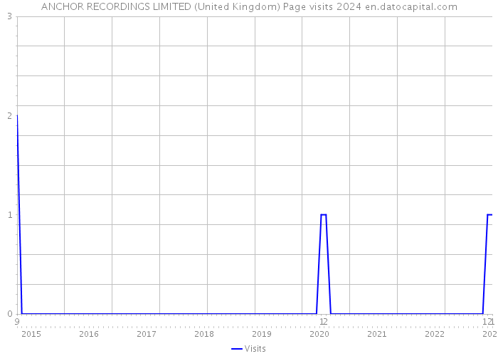 ANCHOR RECORDINGS LIMITED (United Kingdom) Page visits 2024 